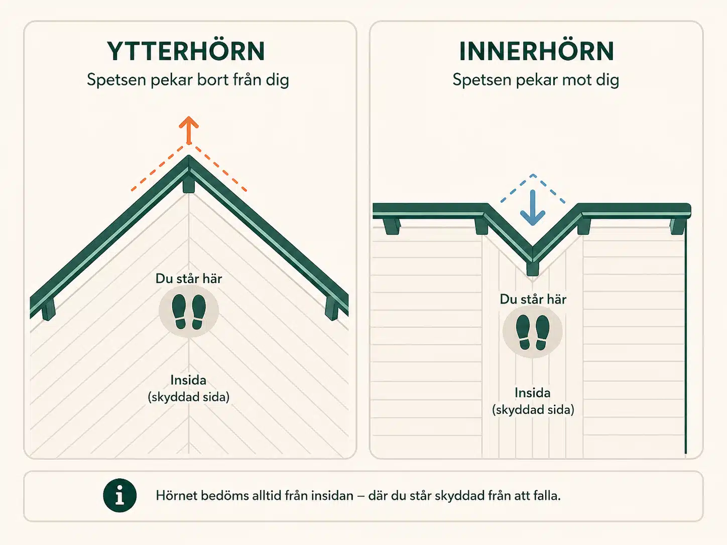Illustration som visar ytterhörn och innerhörn på ett räcke ovanifrån, med hörnspetsens riktning och den skyddade sidan markerad.